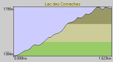 Informations sur la randonne