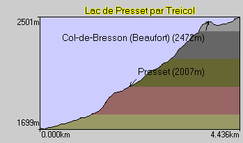 Informations sur la balade