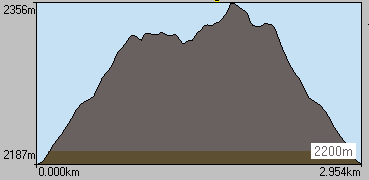 Plan de coupe de la randonne au lac Longet