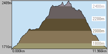 Plan de coupe de la rando au lac du petit