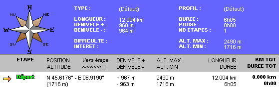 Les donnes chiffres de la rando au lac du petit