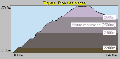 Dcoupe de la randonne au lac du Plan des Nettes