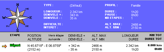 Les chiffres cls de la randonne au lac sans fond