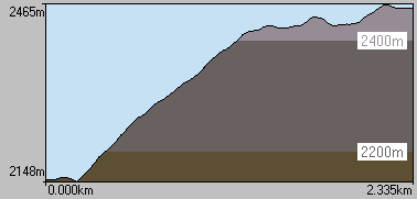 Plan de coupe de la randonne au lac sans fond