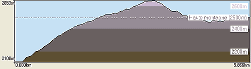 Plan de coupe de la randonne au grattaleu et au verdet